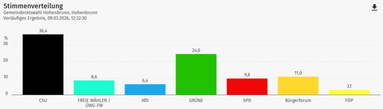 Gemeinderatsstimmen