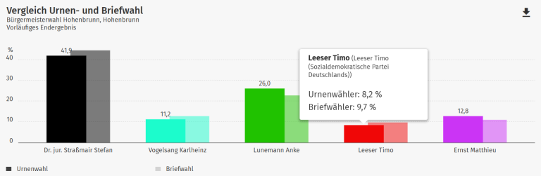 BM Wahl